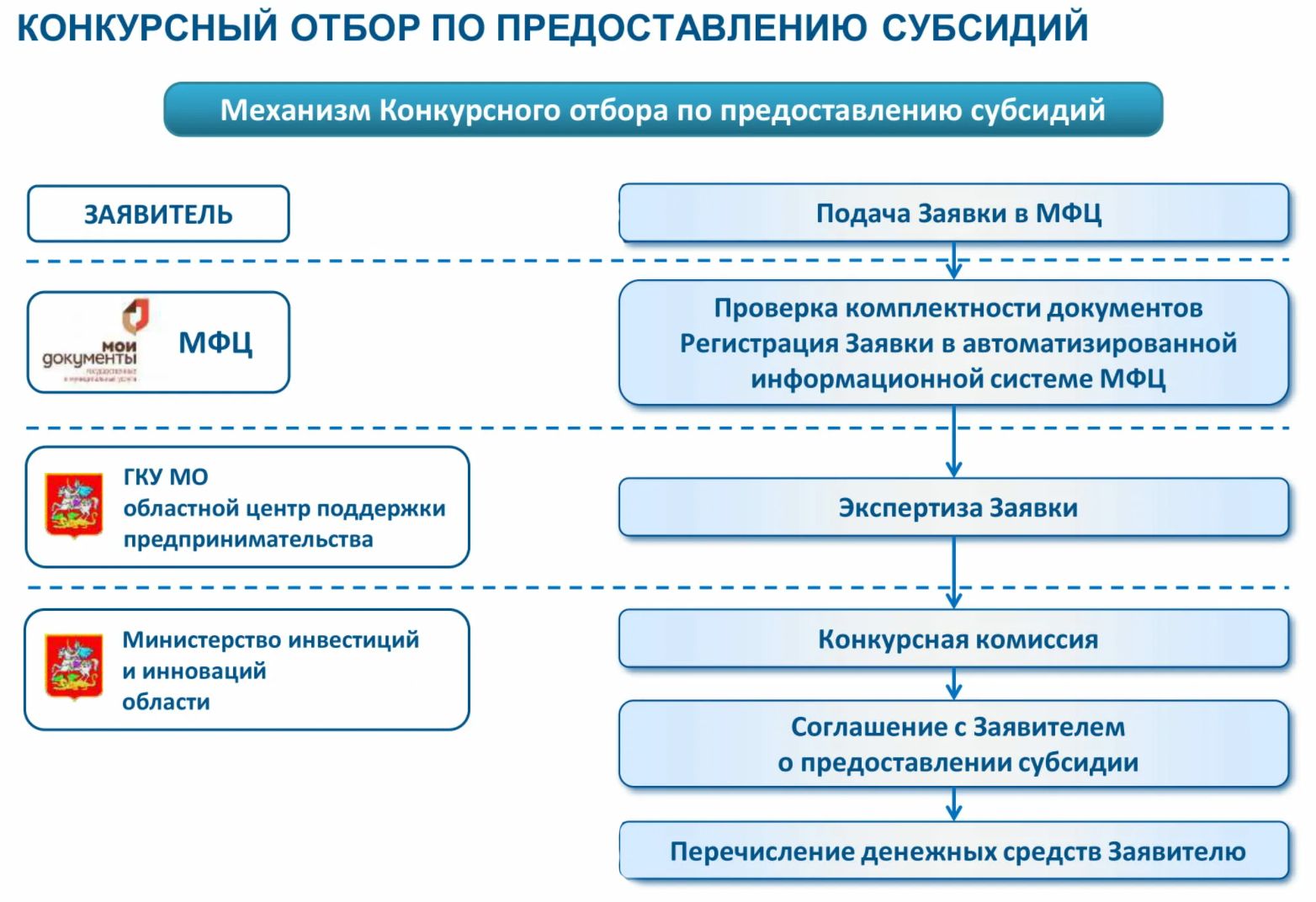 Как получить государственную субсидию в 2022 году до 250 тысяч рублей