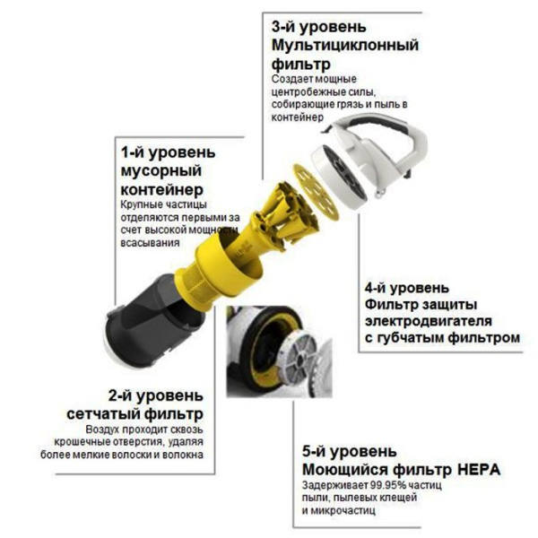 Фото Пылесос для сухой уборки Karcher VC 3 для клининга SEILOR